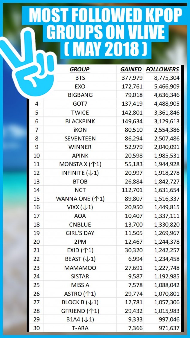  V Live Reveals Latest List Of Most followed K pop Groups Allkpop