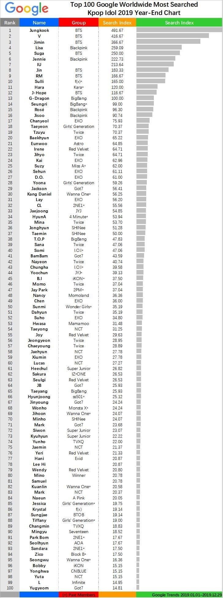 Bts Jungkook Is Google S Most Popular Idol For 19 Making It His Third Consecutive Year In Lead Allkpop Bts Fan Community In English Btku