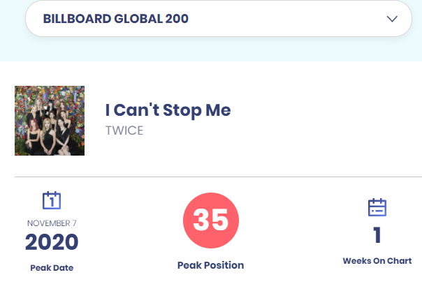 Twice S I Can T Stop Me Debuts In Top 40 Of Billboard Global 0 Chart Allkpop