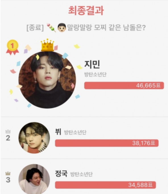 Bts Jimin Is Voted As The 1 Male Idol As Cute As Mochi Allkpop