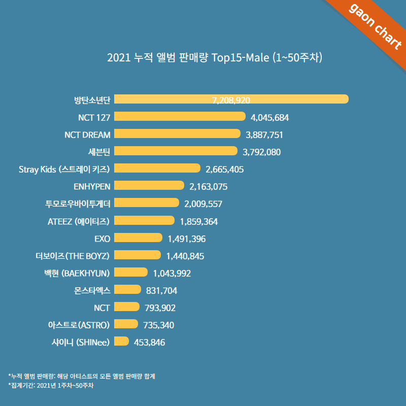 Who Sold The Most Albums How Many Total Albums Were Sold In 2021 The 