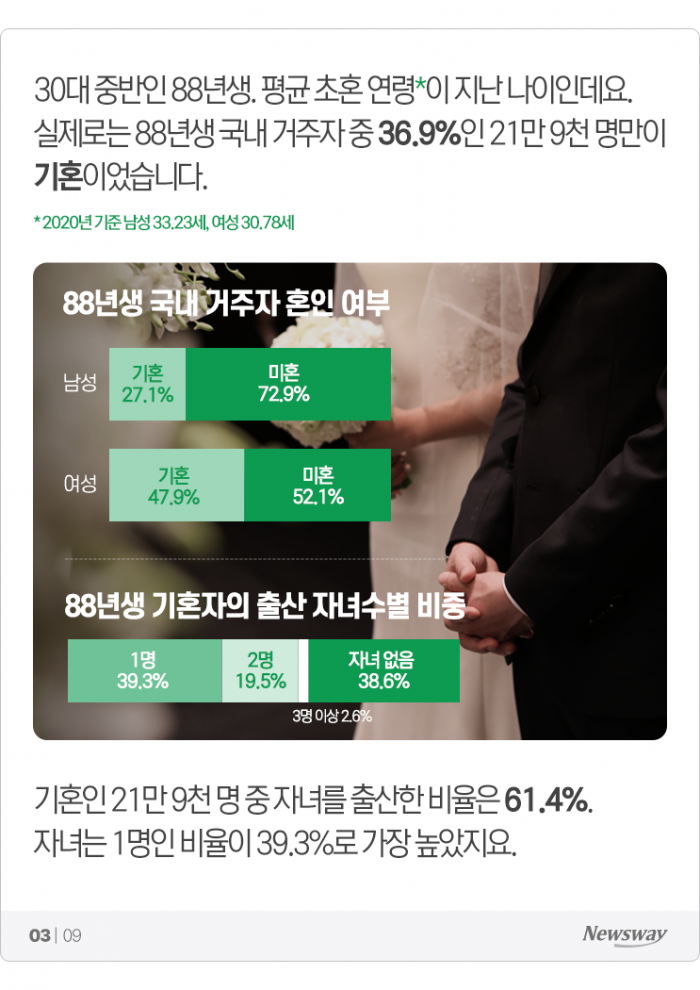 Low marriage rates for South Koreans born in the year 1988