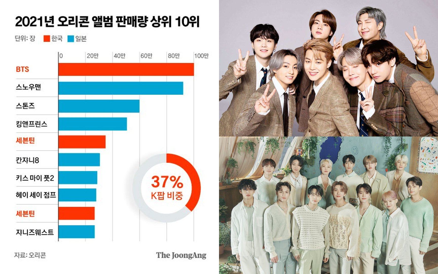 K pop Artists On The Oricon Charts J pop Suffers From Sales Decline 