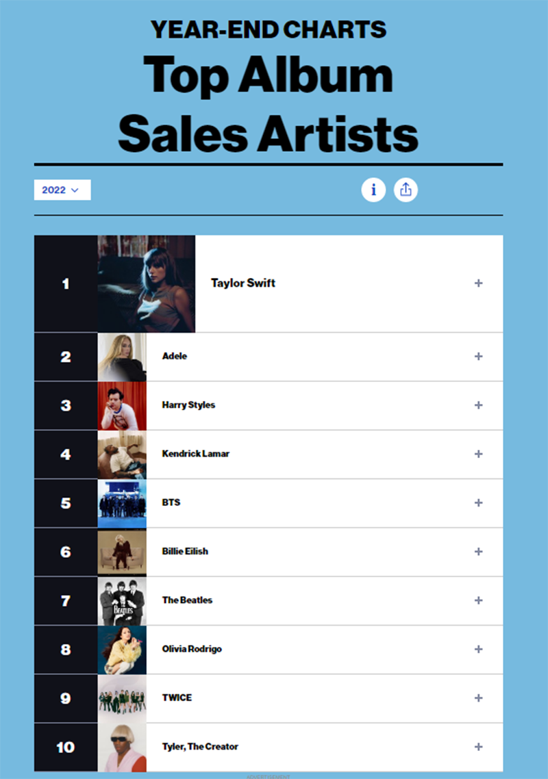 BTS and TWICE land on the TOP 10 Billboard's year-end album sales