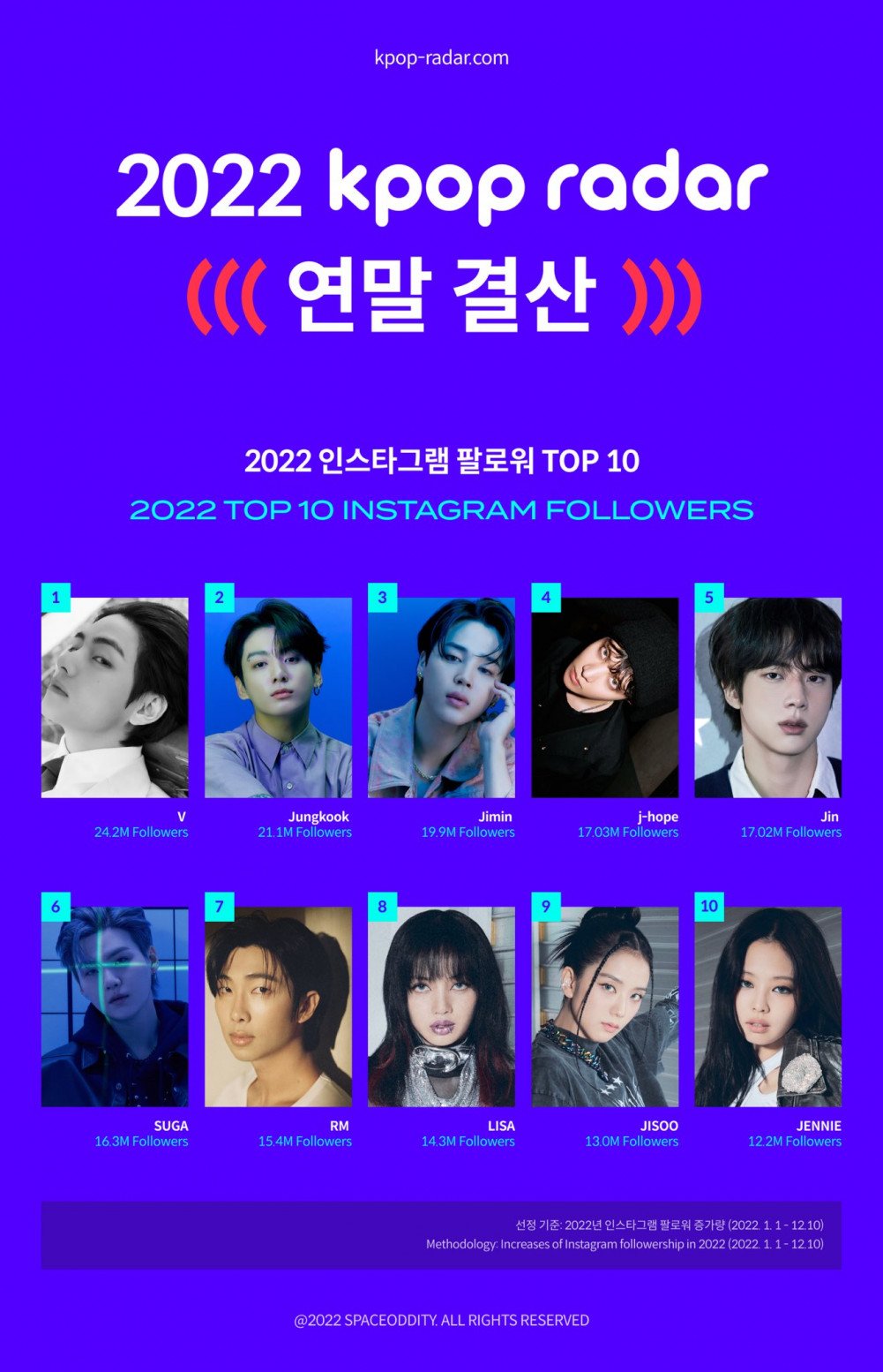 ASTRO Cha Eun Woo, BLACKPINK Jennie, and More: K-Pop Radar Reveals the  Idols Who Gained the Most Followers on Instagram in February