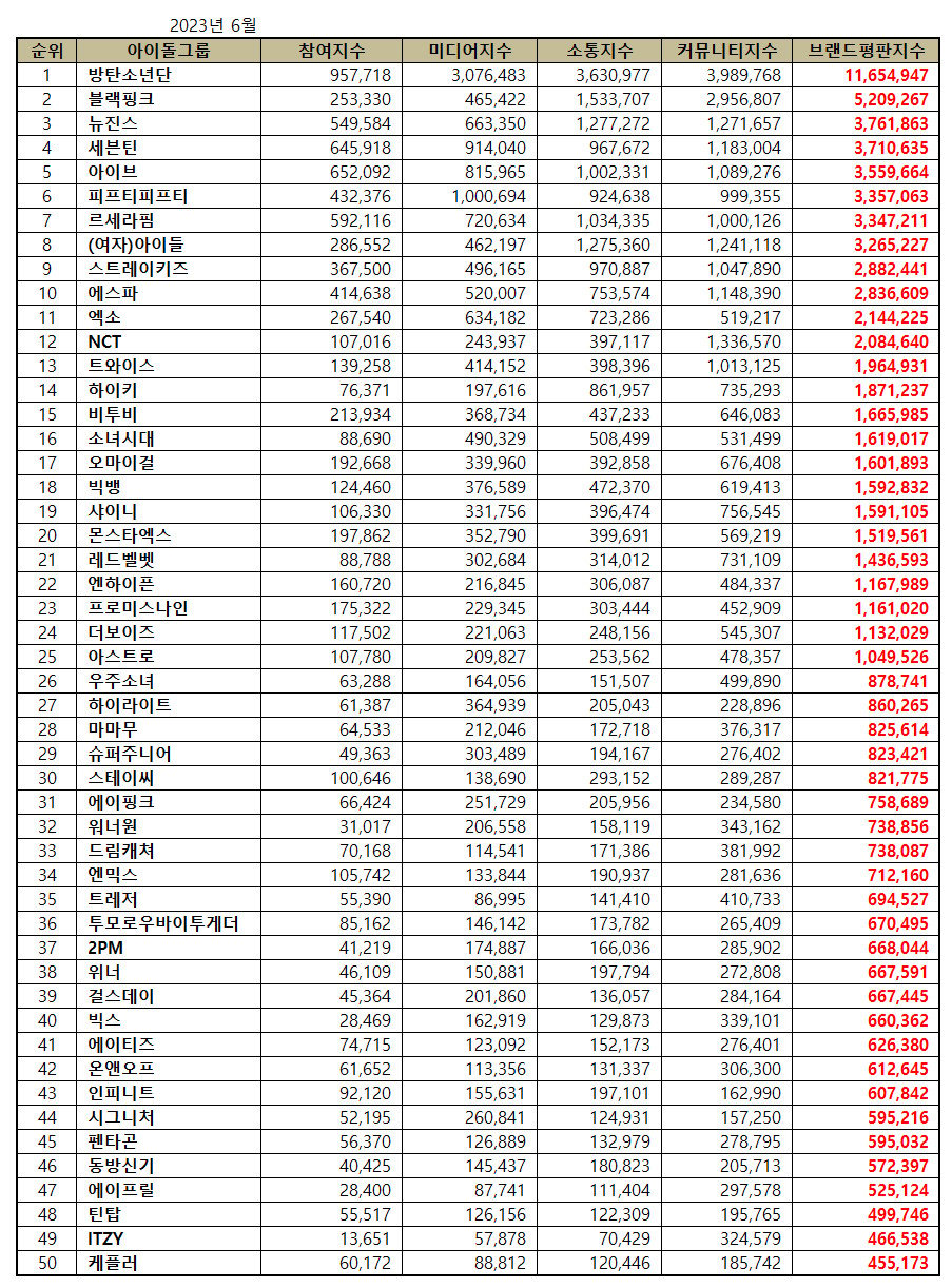 Рейтинг репутации брендов айдол-групп К-поп за июнь