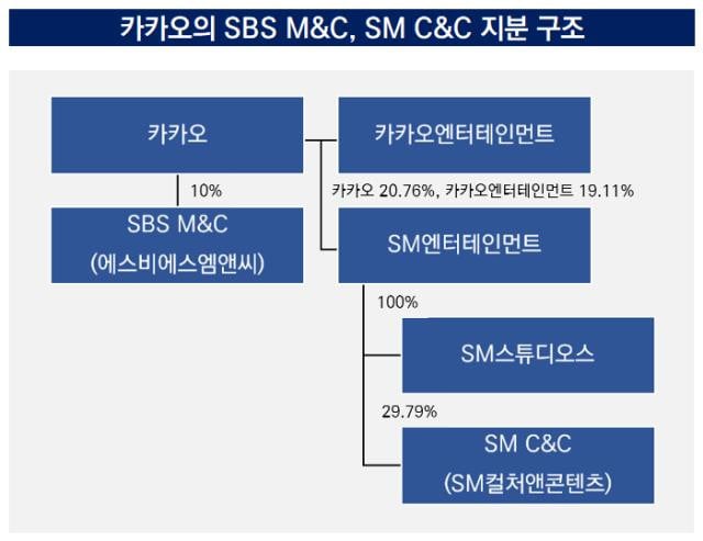 Ожидается, что Kakao продаст SM C&C в ближайшие 6 месяцев